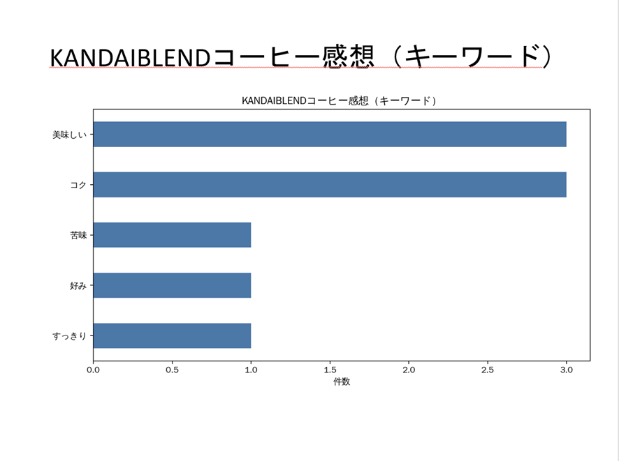 関大ブレンドコーヒー感想の棒グラフ